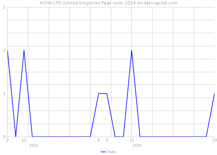 AGHA LTD (United Kingdom) Page visits 2024 