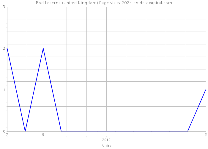 Rod Laserna (United Kingdom) Page visits 2024 