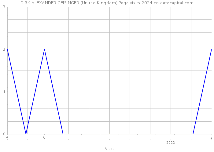 DIRK ALEXANDER GEISINGER (United Kingdom) Page visits 2024 