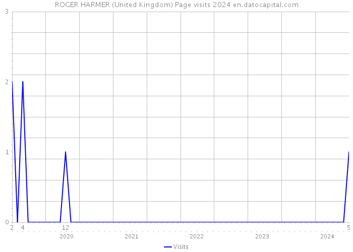 ROGER HARMER (United Kingdom) Page visits 2024 