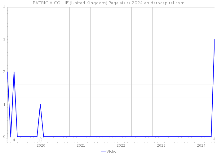 PATRICIA COLLIE (United Kingdom) Page visits 2024 