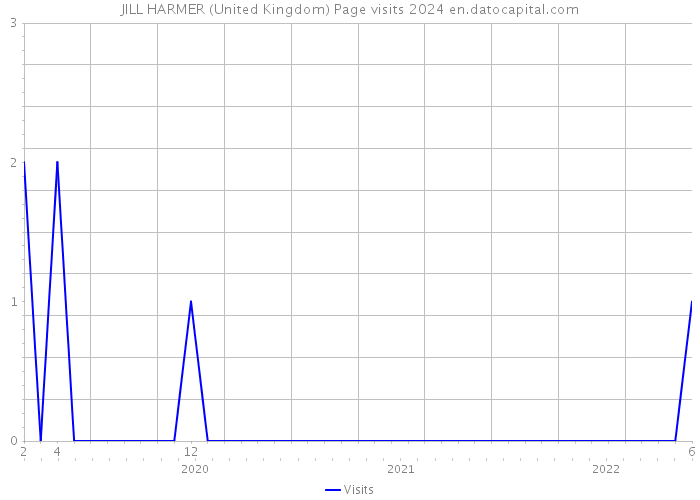 JILL HARMER (United Kingdom) Page visits 2024 