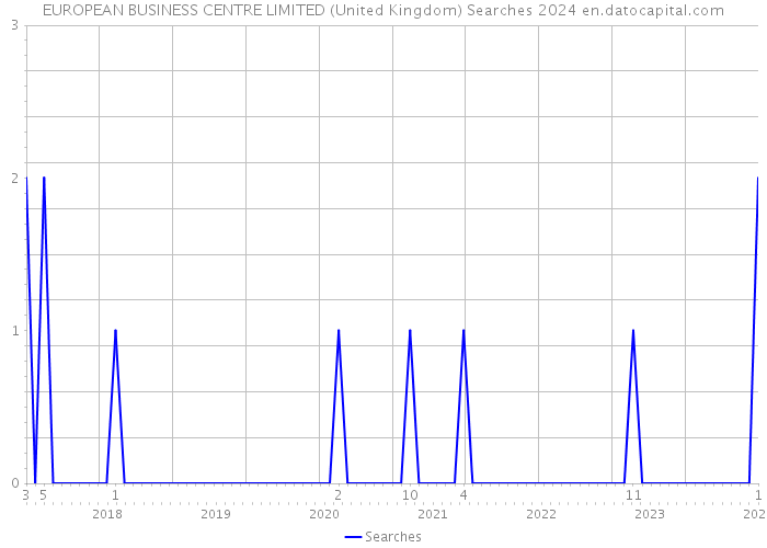 EUROPEAN BUSINESS CENTRE LIMITED (United Kingdom) Searches 2024 