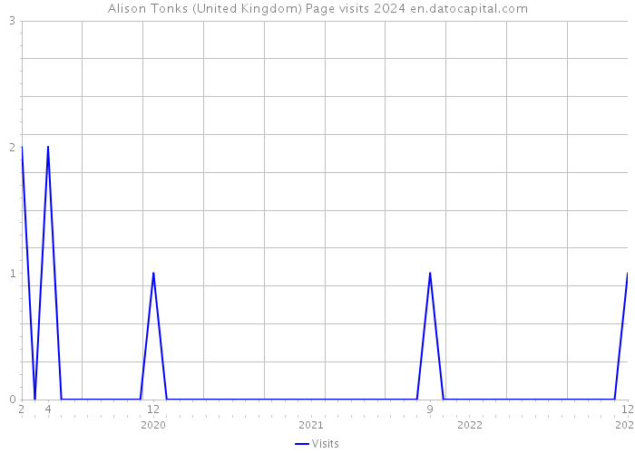 Alison Tonks (United Kingdom) Page visits 2024 