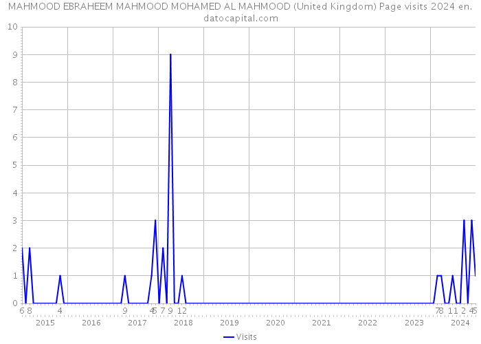 MAHMOOD EBRAHEEM MAHMOOD MOHAMED AL MAHMOOD (United Kingdom) Page visits 2024 