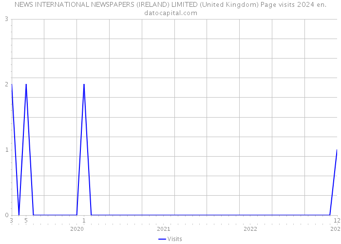 NEWS INTERNATIONAL NEWSPAPERS (IRELAND) LIMITED (United Kingdom) Page visits 2024 