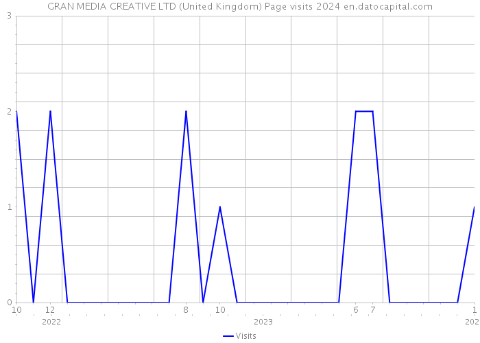 GRAN MEDIA CREATIVE LTD (United Kingdom) Page visits 2024 