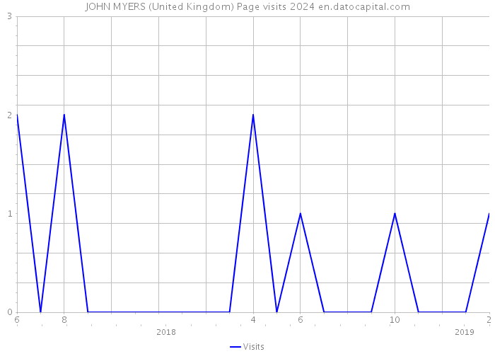 JOHN MYERS (United Kingdom) Page visits 2024 