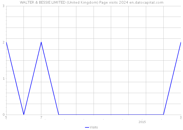 WALTER & BESSIE LIMITED (United Kingdom) Page visits 2024 
