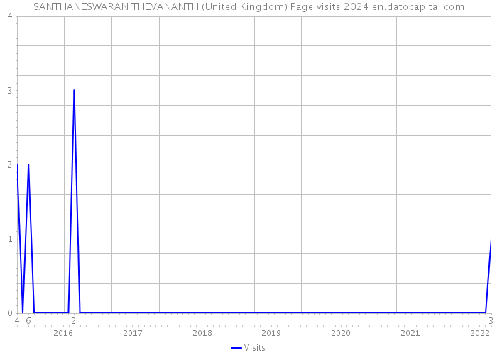 SANTHANESWARAN THEVANANTH (United Kingdom) Page visits 2024 