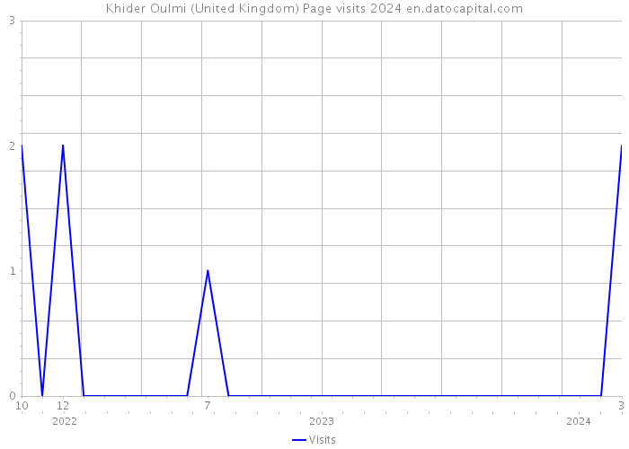 Khider Oulmi (United Kingdom) Page visits 2024 