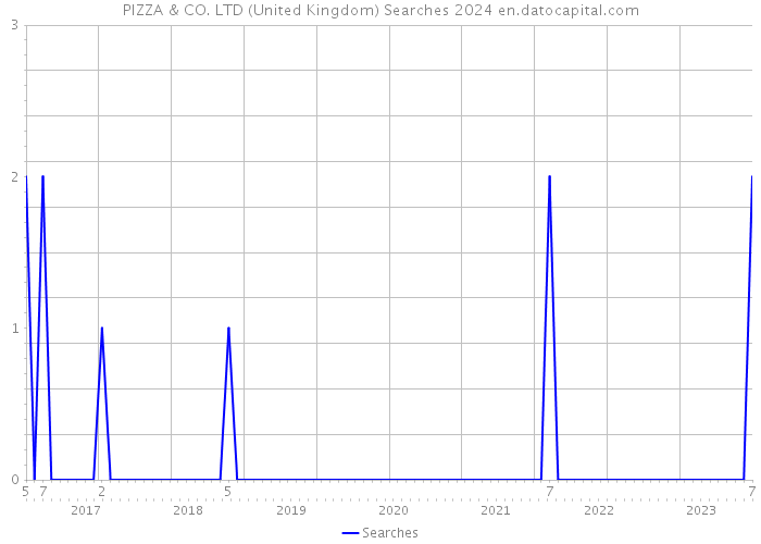 PIZZA & CO. LTD (United Kingdom) Searches 2024 