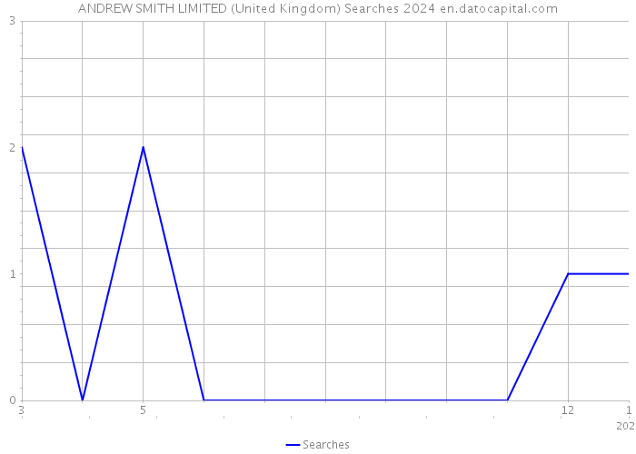ANDREW SMITH LIMITED (United Kingdom) Searches 2024 