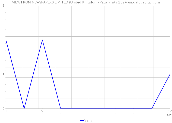 VIEW FROM NEWSPAPERS LIMITED (United Kingdom) Page visits 2024 