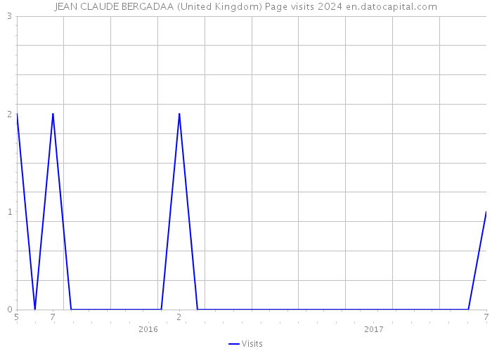 JEAN CLAUDE BERGADAA (United Kingdom) Page visits 2024 