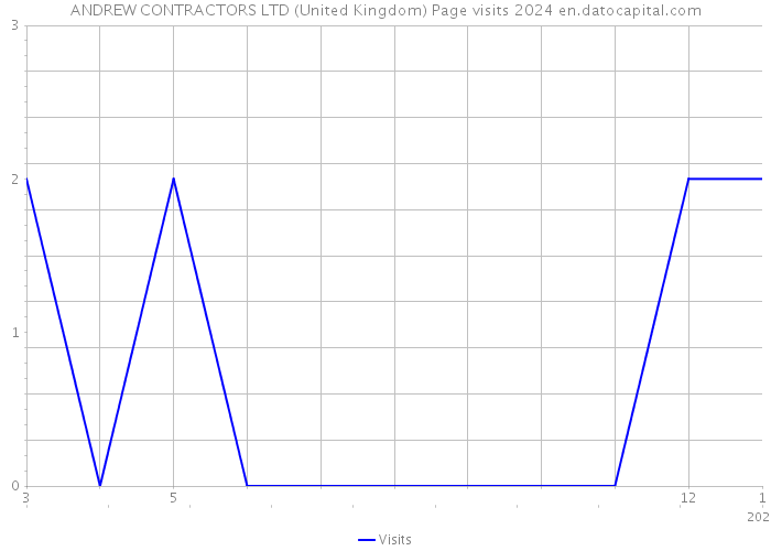 ANDREW CONTRACTORS LTD (United Kingdom) Page visits 2024 