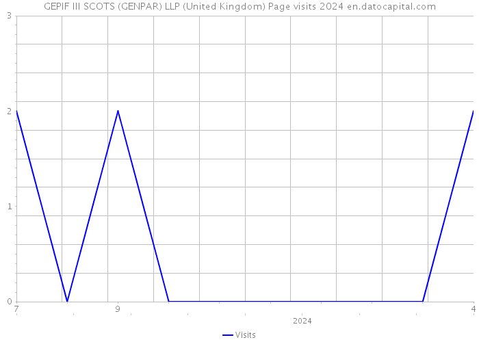 GEPIF III SCOTS (GENPAR) LLP (United Kingdom) Page visits 2024 