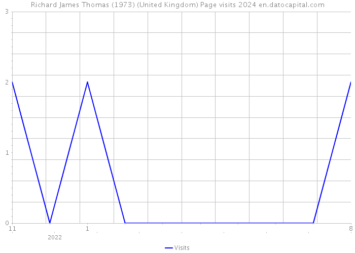 Richard James Thomas (1973) (United Kingdom) Page visits 2024 