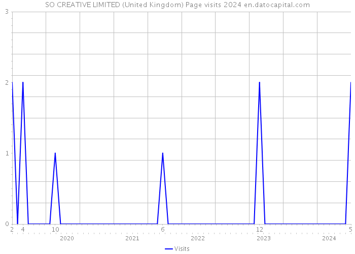 SO CREATIVE LIMITED (United Kingdom) Page visits 2024 