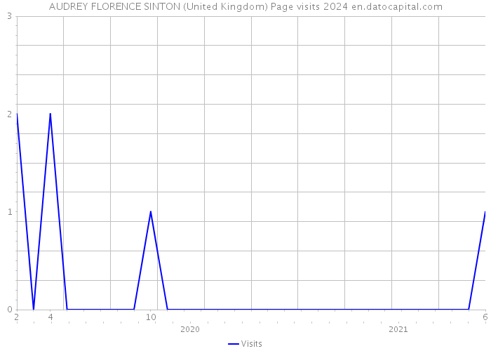 AUDREY FLORENCE SINTON (United Kingdom) Page visits 2024 