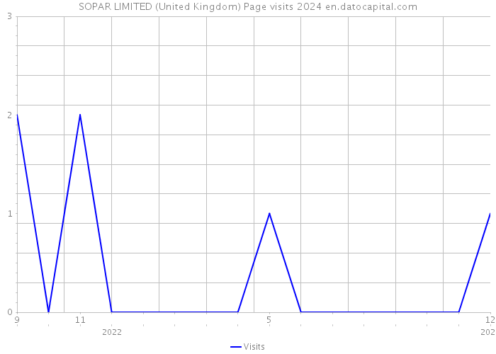 SOPAR LIMITED (United Kingdom) Page visits 2024 