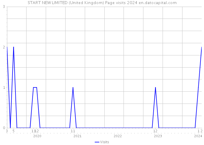 START NEW LIMITED (United Kingdom) Page visits 2024 