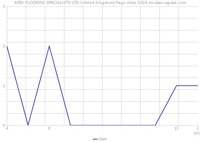 APEX FLOORING SPECIALISTS LTD (United Kingdom) Page visits 2024 