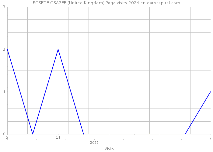 BOSEDE OSAZEE (United Kingdom) Page visits 2024 