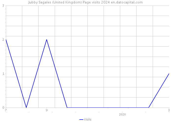 Jubby Sagales (United Kingdom) Page visits 2024 