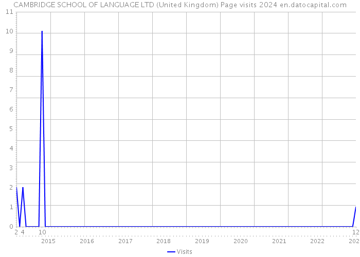 CAMBRIDGE SCHOOL OF LANGUAGE LTD (United Kingdom) Page visits 2024 