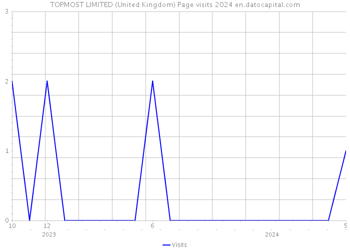 TOPMOST LIMITED (United Kingdom) Page visits 2024 
