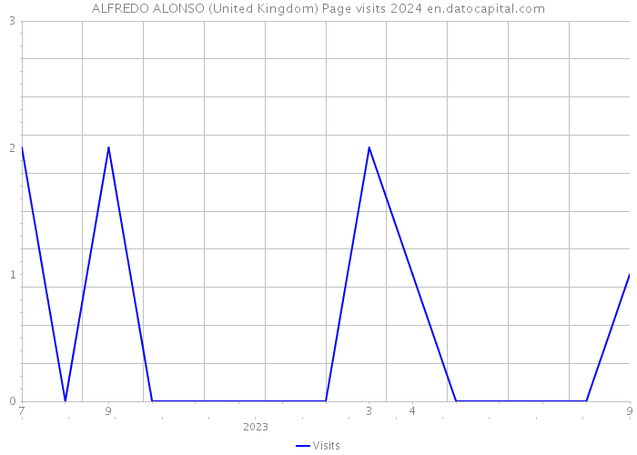 ALFREDO ALONSO (United Kingdom) Page visits 2024 