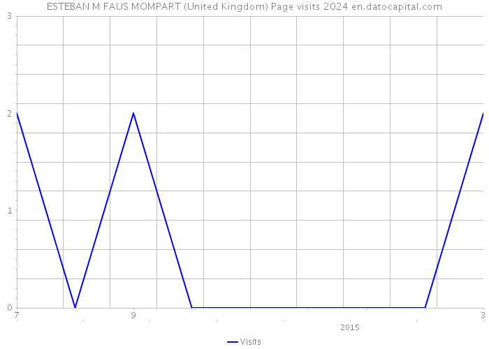 ESTEBAN M FAUS MOMPART (United Kingdom) Page visits 2024 