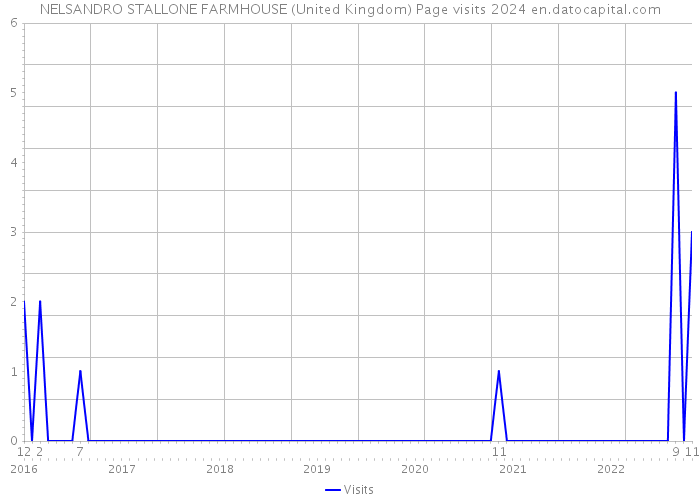 NELSANDRO STALLONE FARMHOUSE (United Kingdom) Page visits 2024 