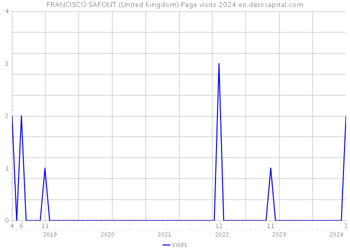 FRANCISCO SAFONT (United Kingdom) Page visits 2024 
