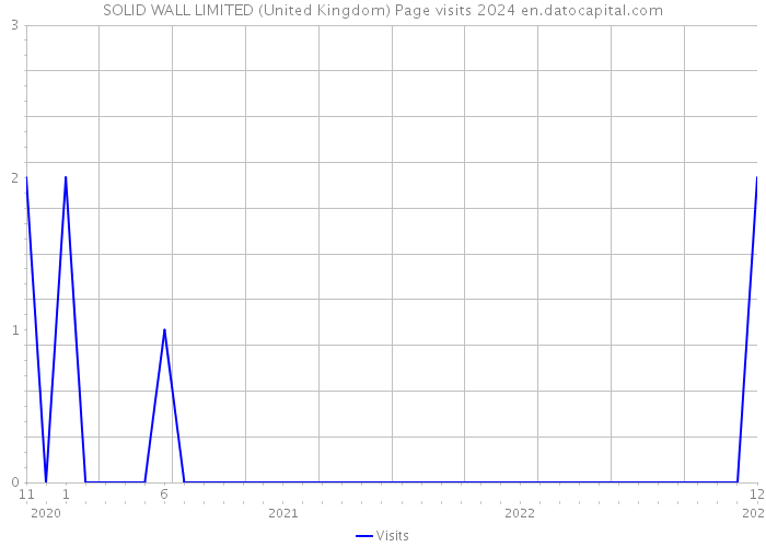SOLID WALL LIMITED (United Kingdom) Page visits 2024 
