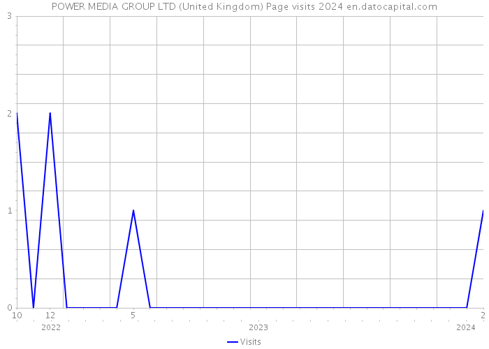POWER MEDIA GROUP LTD (United Kingdom) Page visits 2024 