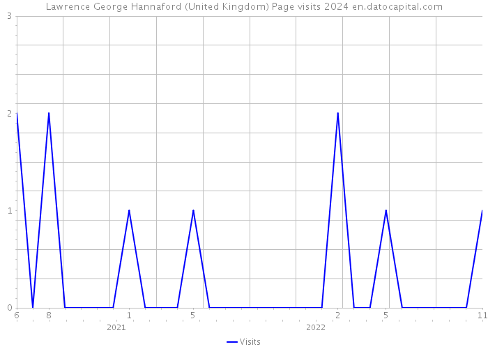 Lawrence George Hannaford (United Kingdom) Page visits 2024 