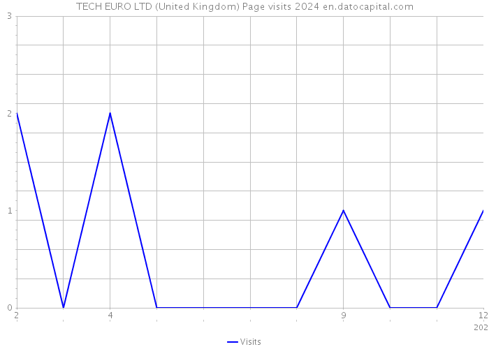 TECH EURO LTD (United Kingdom) Page visits 2024 