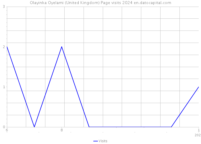 Olayinka Oyelami (United Kingdom) Page visits 2024 