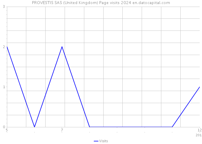 PROVESTIS SAS (United Kingdom) Page visits 2024 