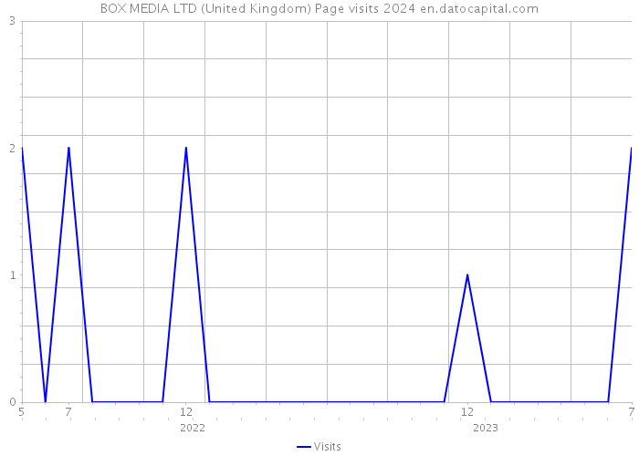 BOX MEDIA LTD (United Kingdom) Page visits 2024 