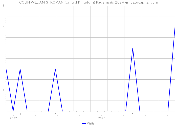COLIN WILLIAM STROMAN (United Kingdom) Page visits 2024 