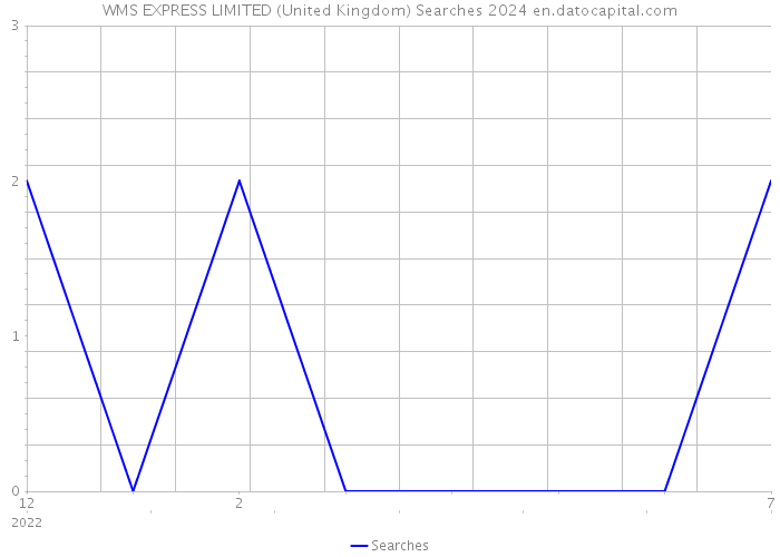 WMS EXPRESS LIMITED (United Kingdom) Searches 2024 