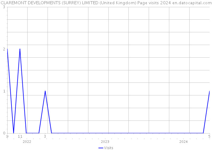 CLAREMONT DEVELOPMENTS (SURREY) LIMITED (United Kingdom) Page visits 2024 