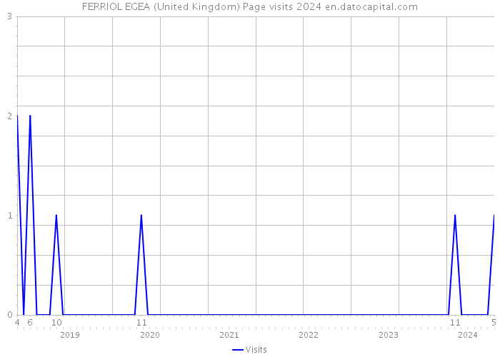 FERRIOL EGEA (United Kingdom) Page visits 2024 