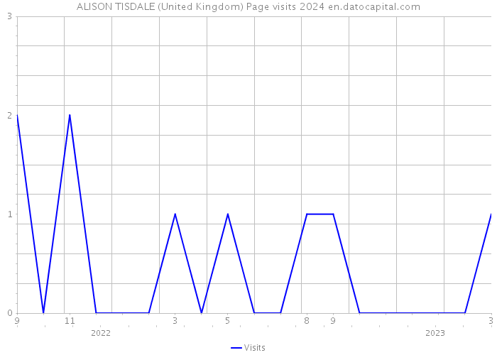 ALISON TISDALE (United Kingdom) Page visits 2024 