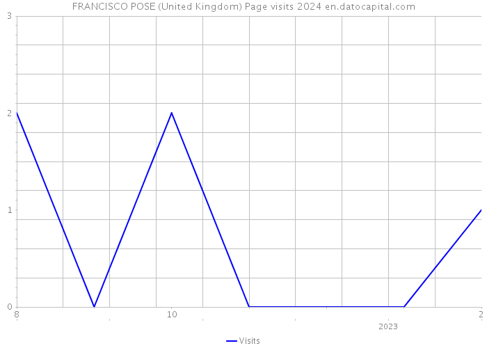FRANCISCO POSE (United Kingdom) Page visits 2024 