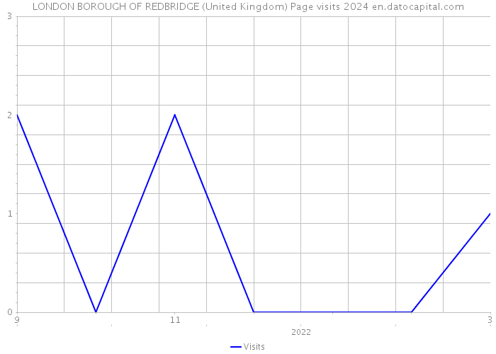 LONDON BOROUGH OF REDBRIDGE (United Kingdom) Page visits 2024 