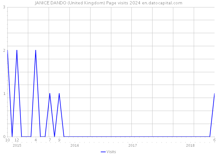 JANICE DANDO (United Kingdom) Page visits 2024 